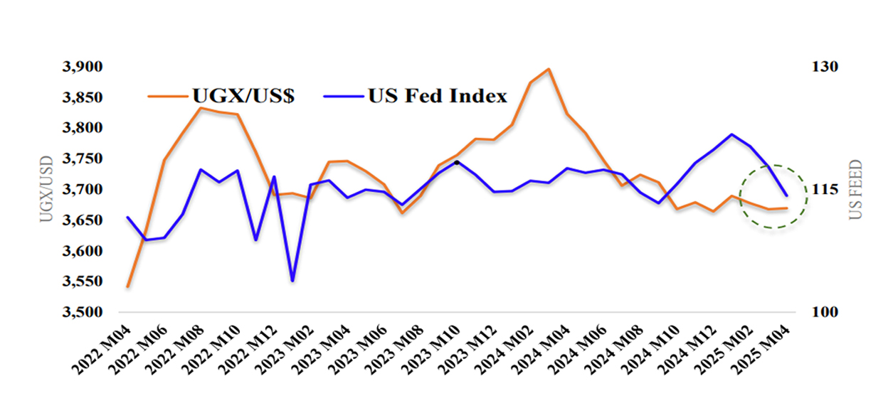 Movement in the Uganda Shilling exchange rate and US Fed Index (month on month, percent). Source: Bank of Uganda